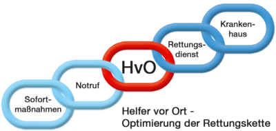 Rettungskette mit Helfer vor Ort