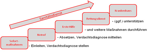 Ablauf des Sanitätsdienst